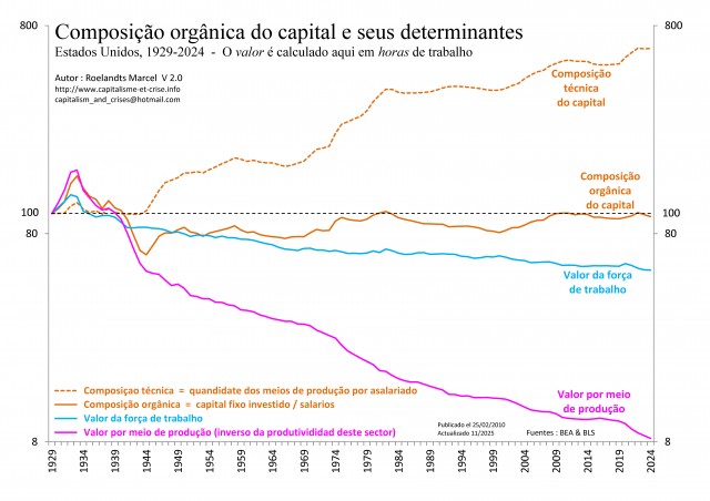[Port] - EU 1929-2024 - Composition organique du capital et ses déterminants